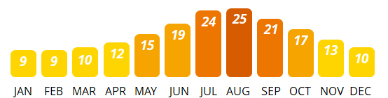 Sicily - Average Temperature